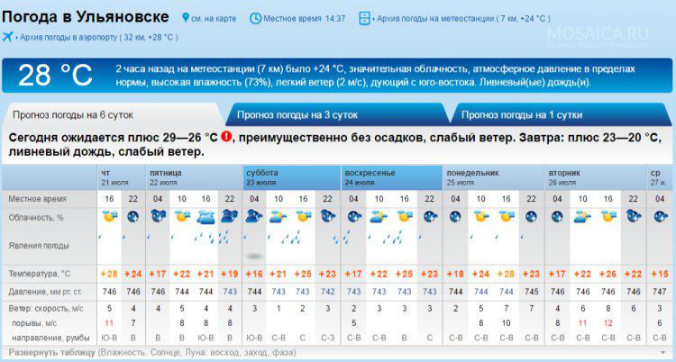 Рп5 ульяновск на 10. Погода в Ульяновске. Погода в Ульяновске на сегодня. Погода в Ульяновске сейчас. Климат Ульяновска.