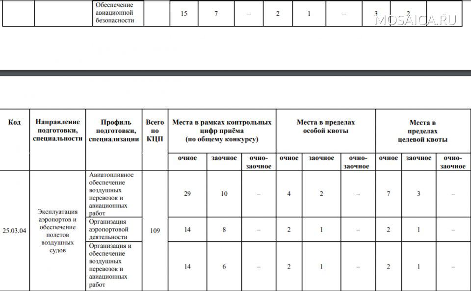 Направления подготовки и план приема в УИ ГА (2024): …