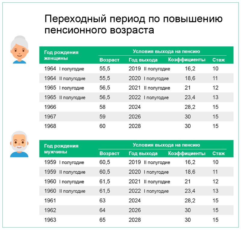 Контрольная работа: Пенсии в Российской Федерации