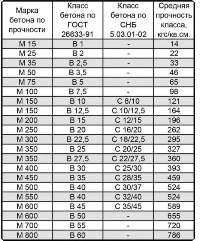 Какие марки бетона бывают