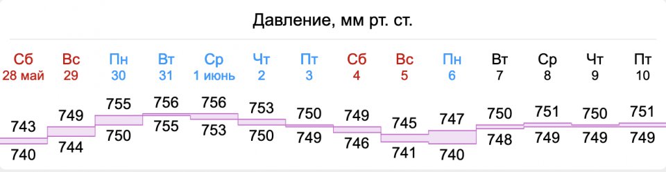 Атмосферное давление в москве в марте 2024. Атмосферное давление с 28 по 30 ноября 2022 в Туле.