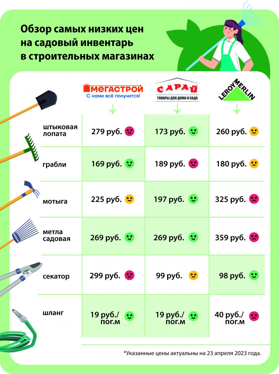 Сколько стоит садовый инвентарь в ульяновских супермаркетах весной 2023  года | Главные новости Ульяновска