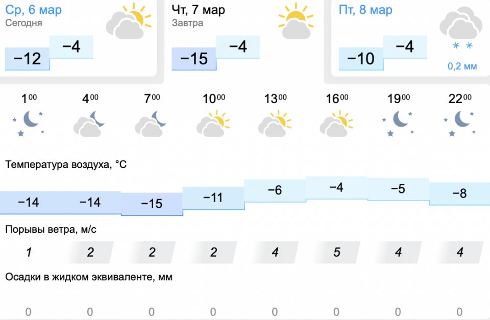 Погода на март 2024 года в сызрани