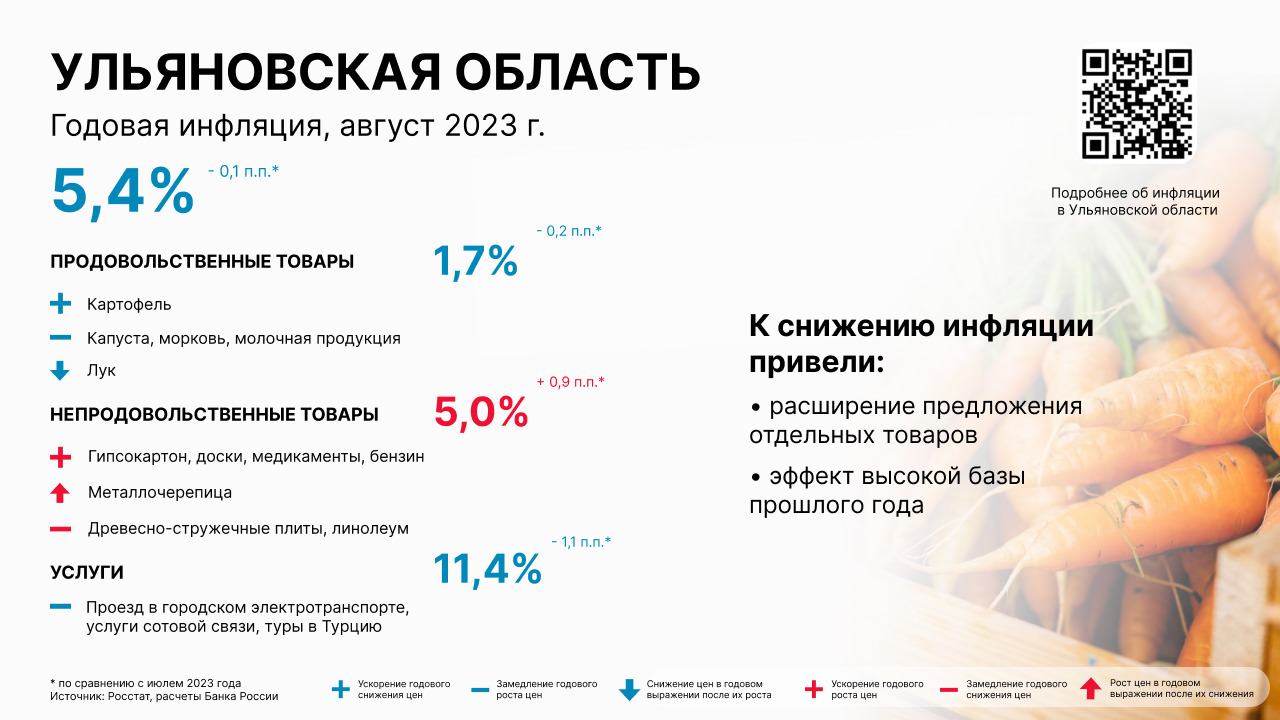 Ульяновская область стала единственным регионом ПФО, где в августе замедлилась инфляция до 5,4%