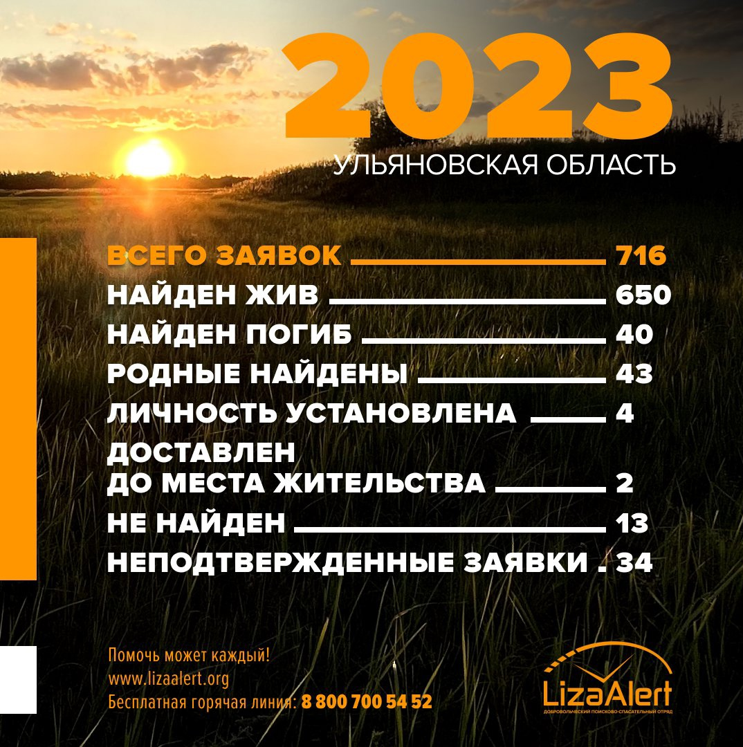 За 2023 год в Ульяновской области пропали 786 человек